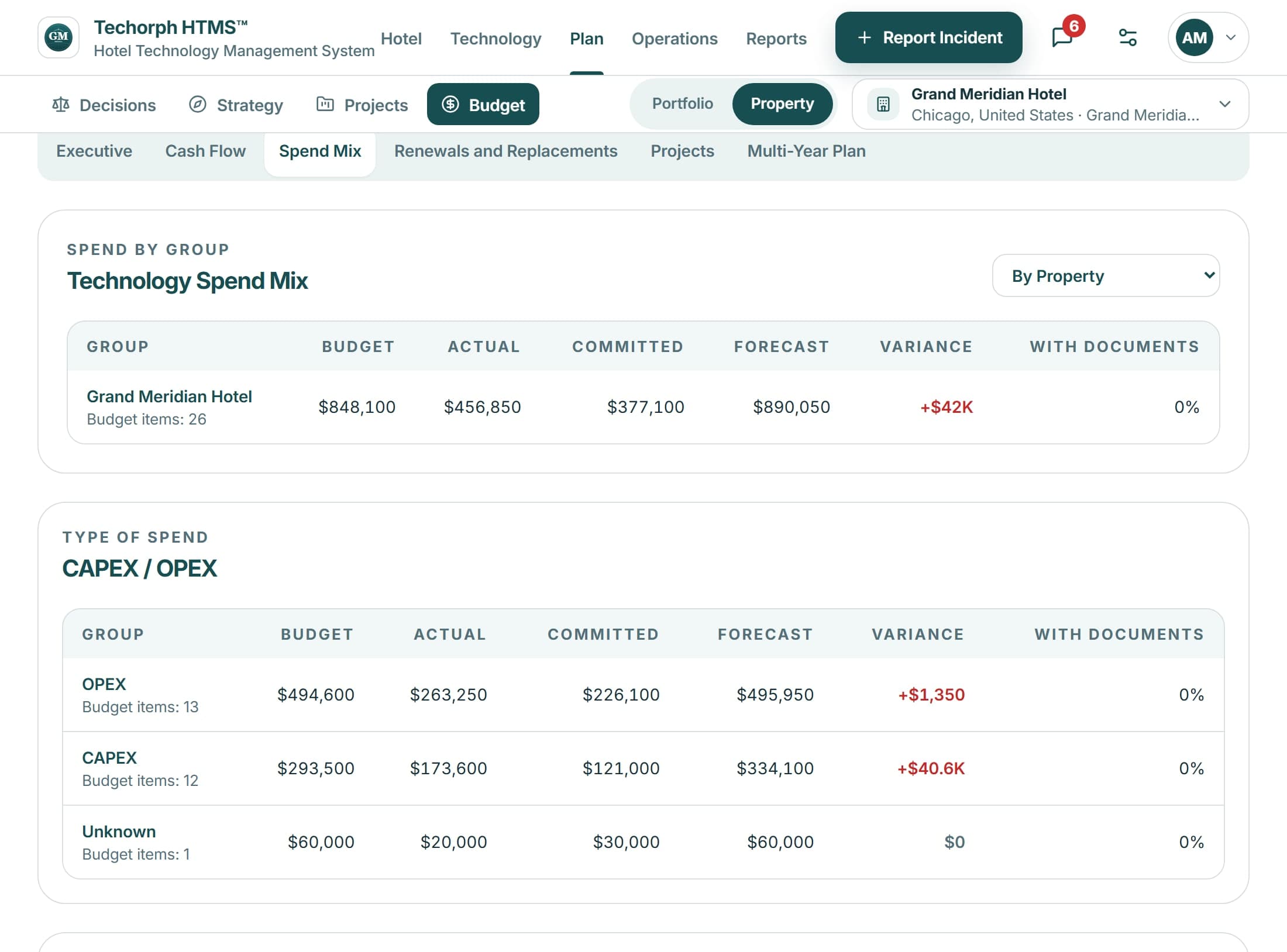 HTMS™ budget report with budget, actual spend, committed and forecast by hotel.