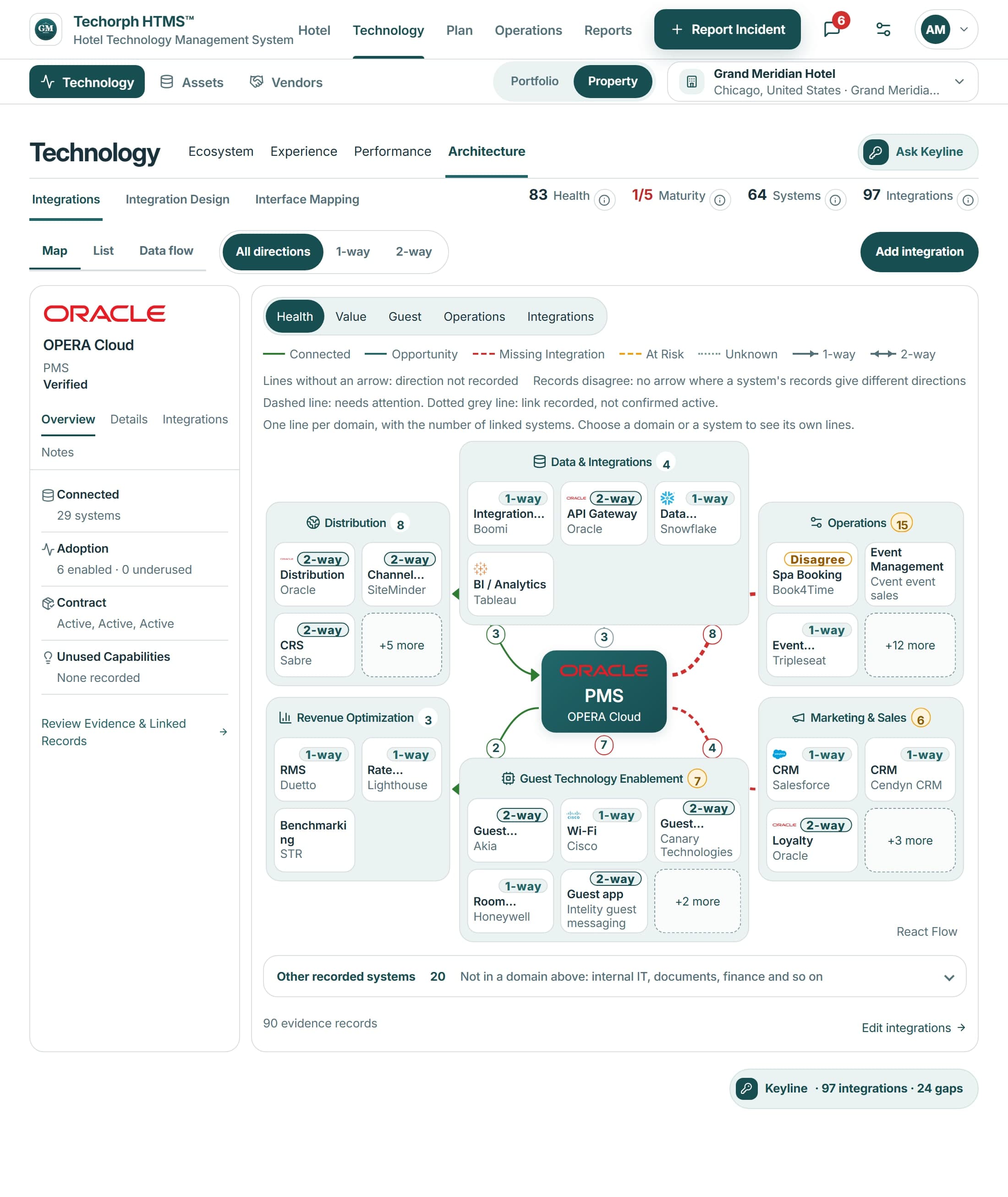 HTMS™ integrations map: the PMS at the centre and connected systems grouped by domain, with each connection marked by status and direction.
