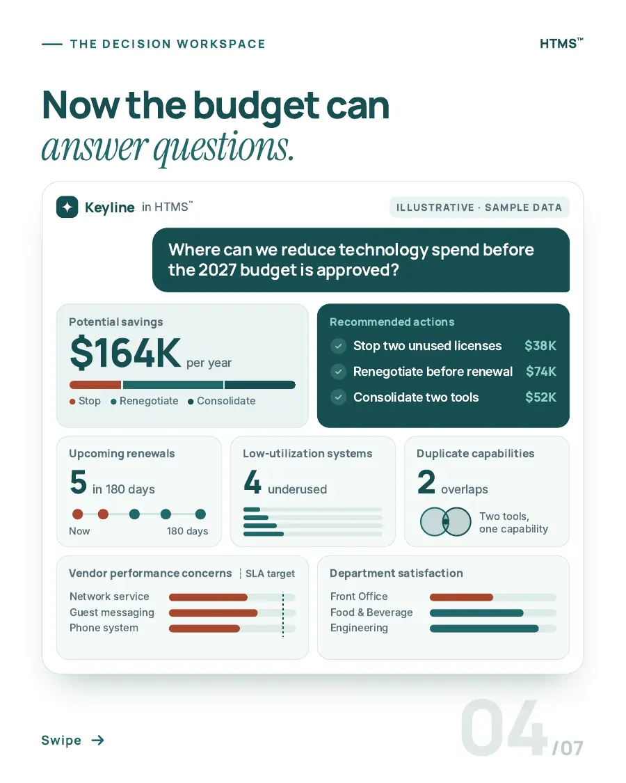 Page 4 of 7: Now the budget can answer questions. A Keyline decision workspace answers where technology spend can be reduced before the 2027 budget is approved.