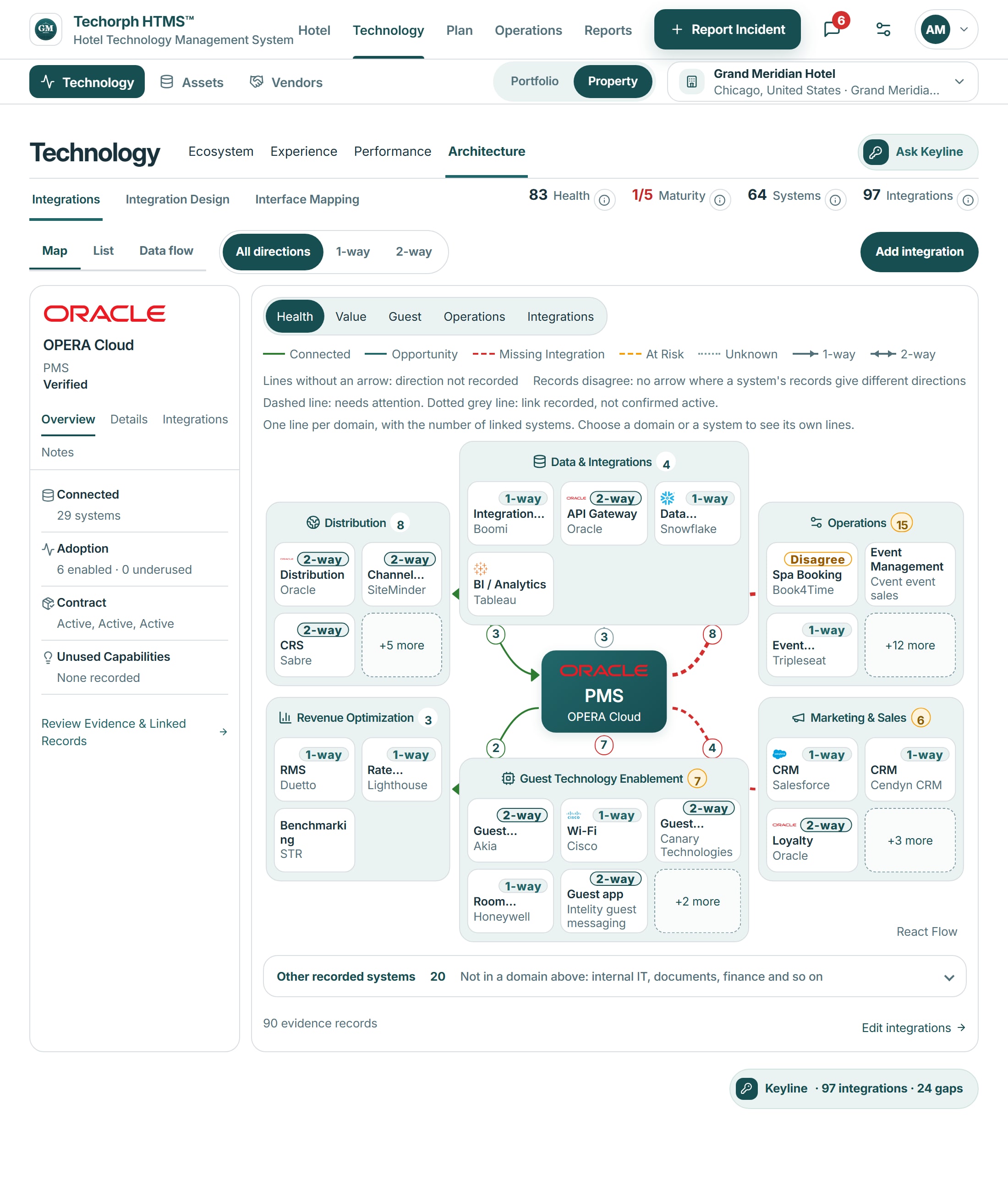 The technology ecosystem