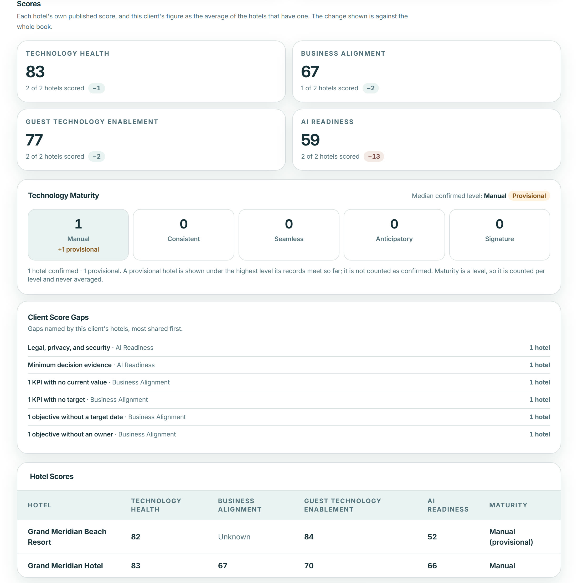 One client’s technology review: its four scores with the change against the whole book, a Technology Maturity ladder, the client’s score gaps and a table of hotel scores