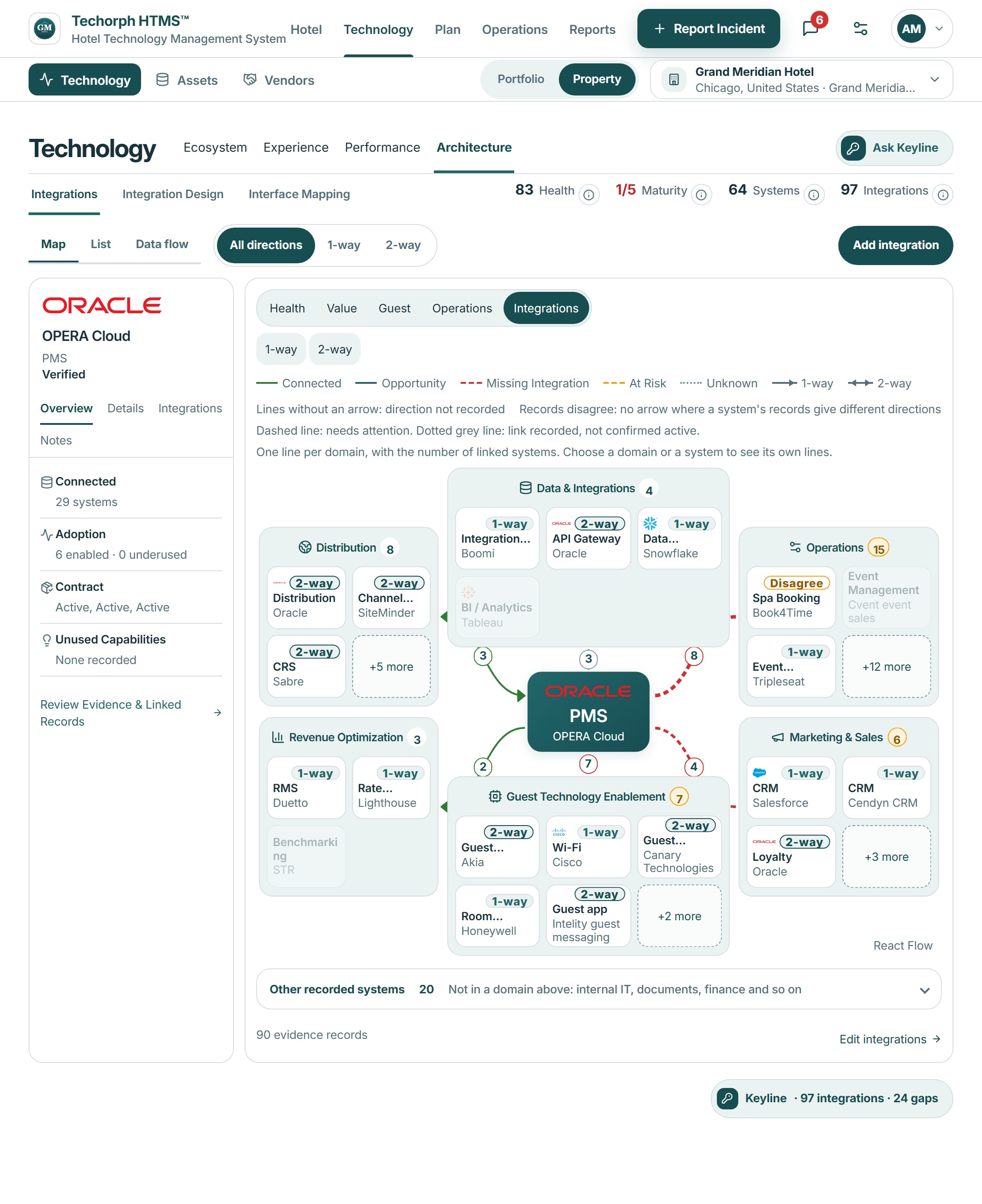 HTMS™ hotel ecosystem in the integrations lens: the PMS at the centre, systems grouped by domain, and each connection marked as connected, opportunity, missing integration, needs attention or unknown, with one-way and two-way flows