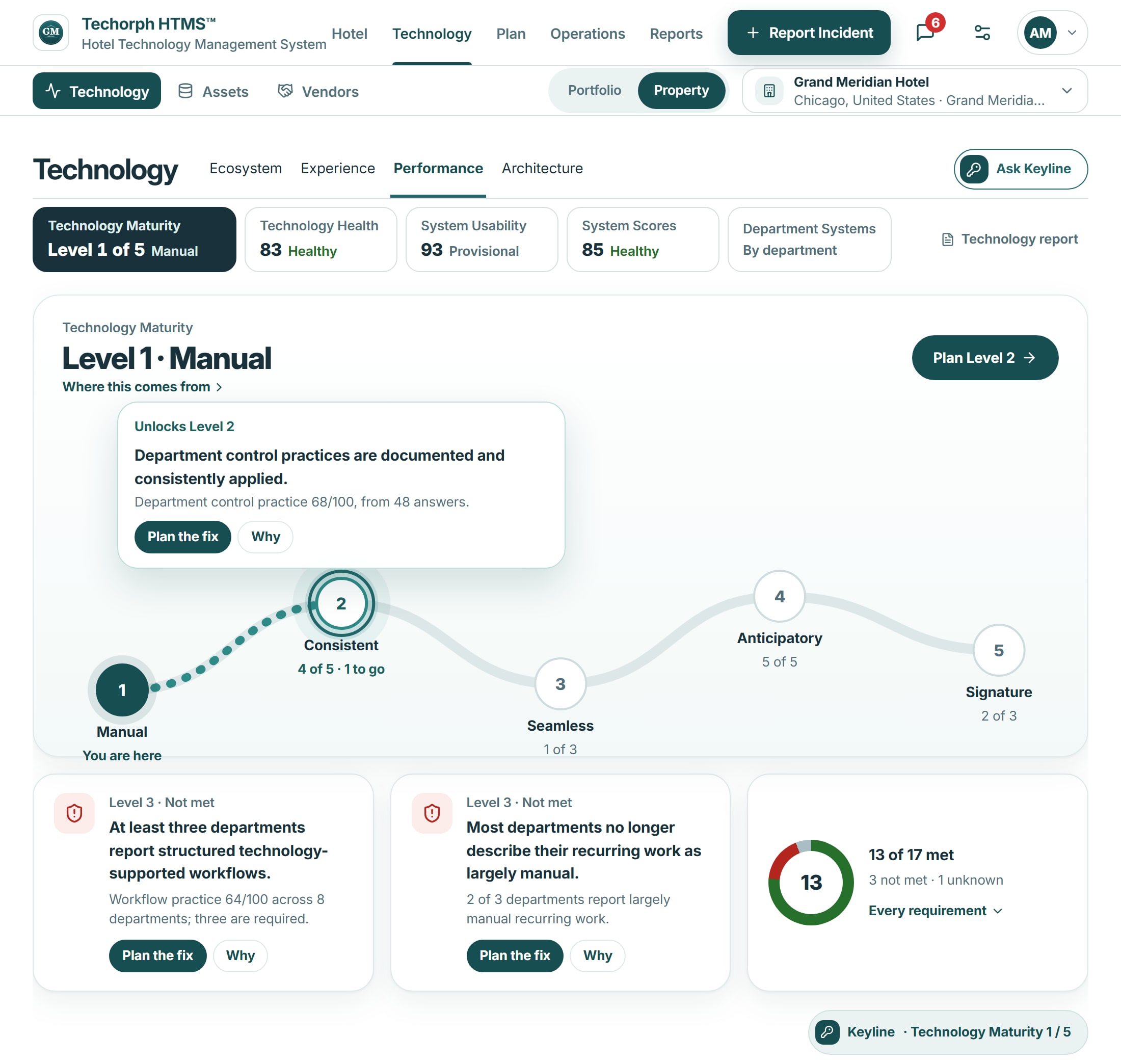 Technology Maturity in the Performance tab: Provisionally level 3 of 5, a ladder of five levels from Manual to Signature with the requirements met at each, and what is needed for the next level, with one requirement not met and two unknown