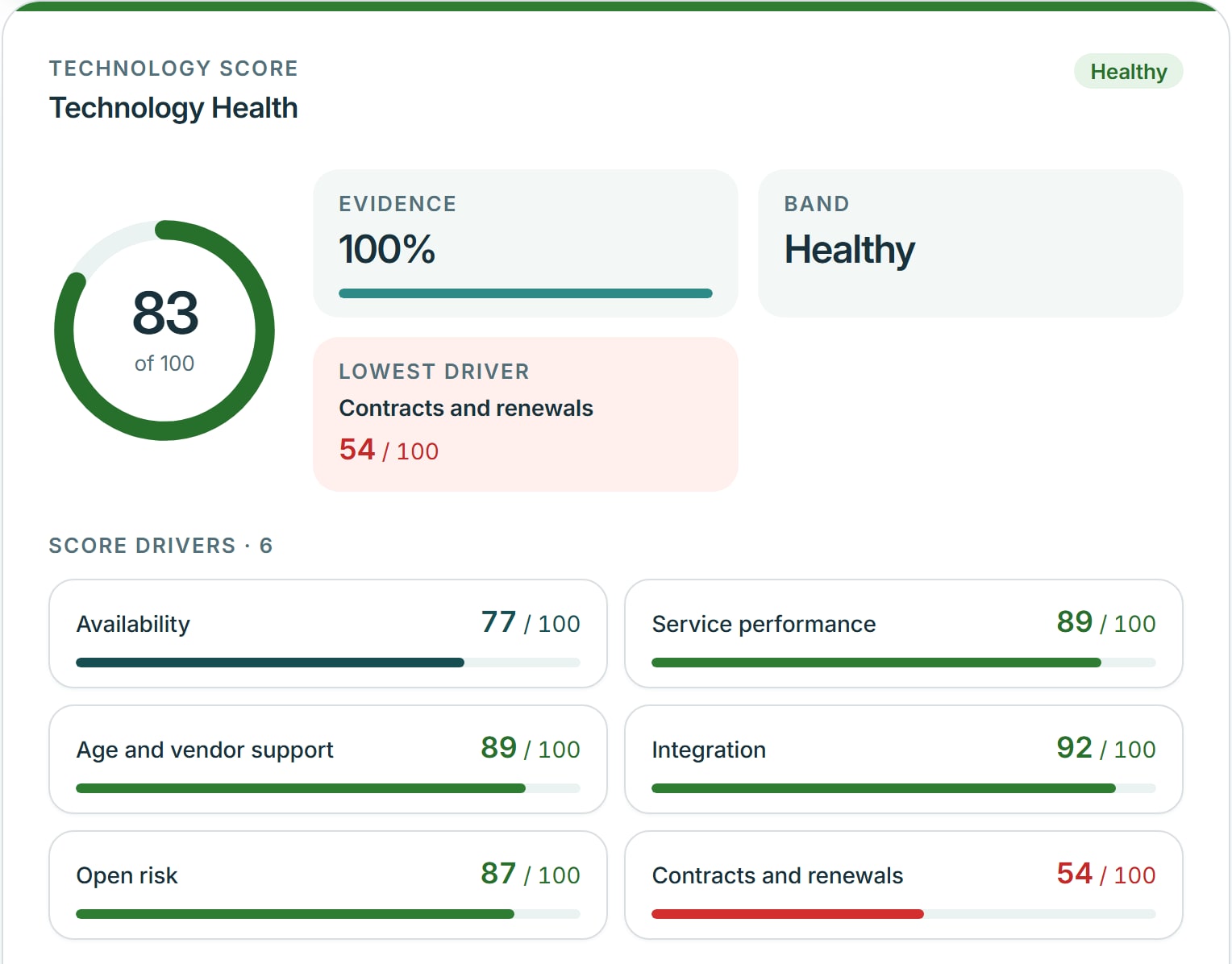 Technology health score and its drivers