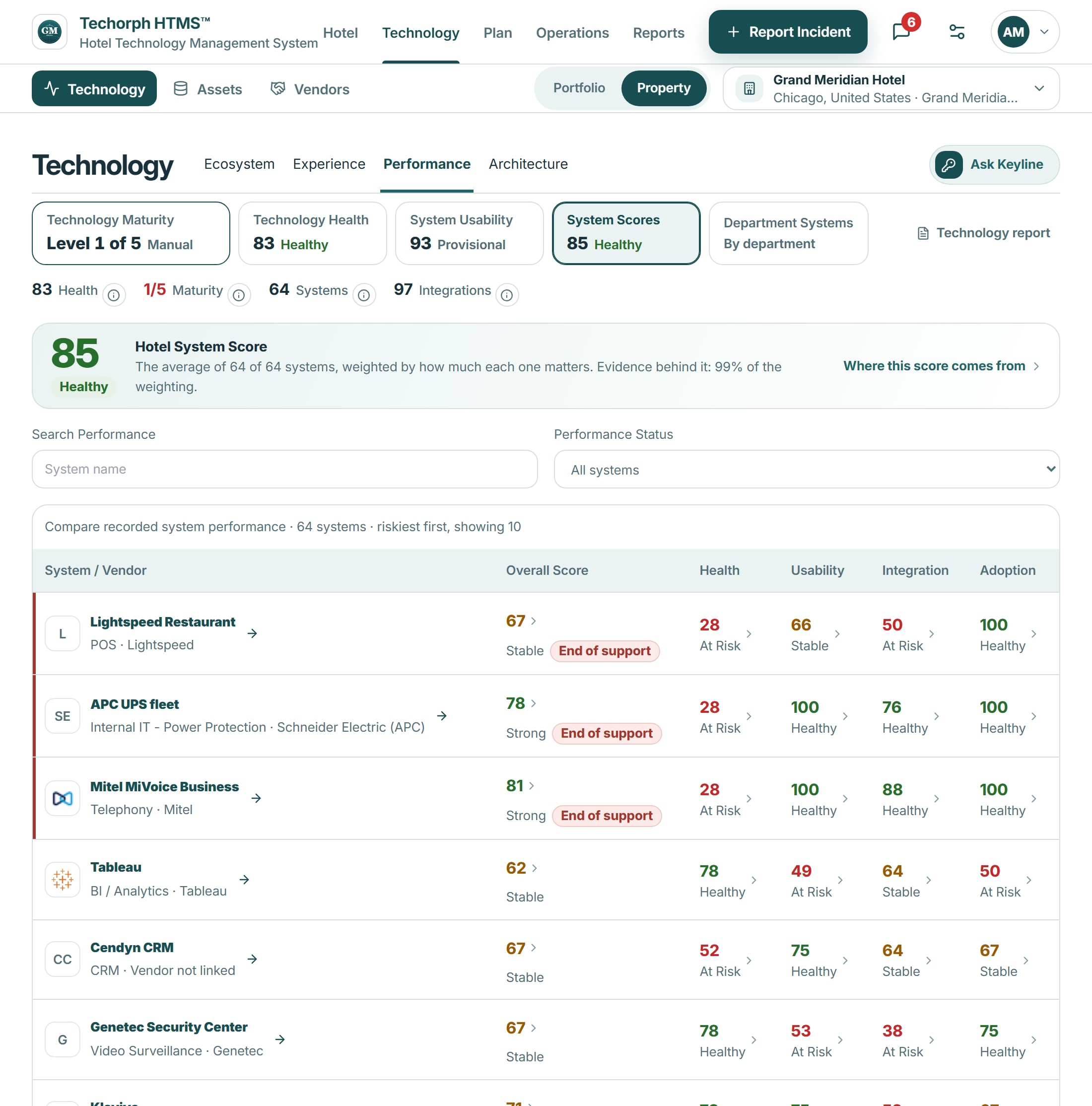 Technology scores by system