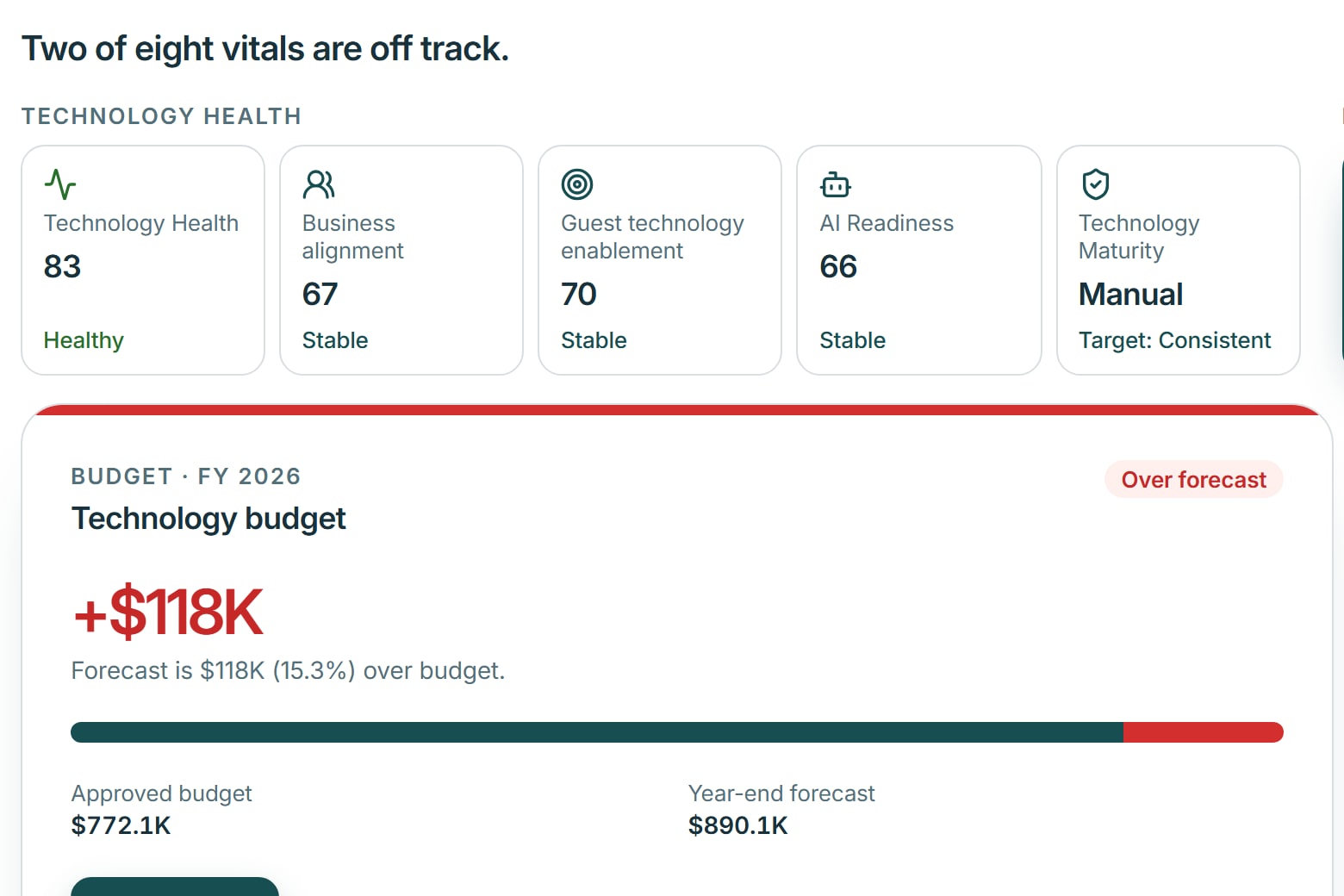 HTMS™ hotel Overview: the vitals for technology health, budget, projects and the Service Desk, with the two that are off track counted at the top