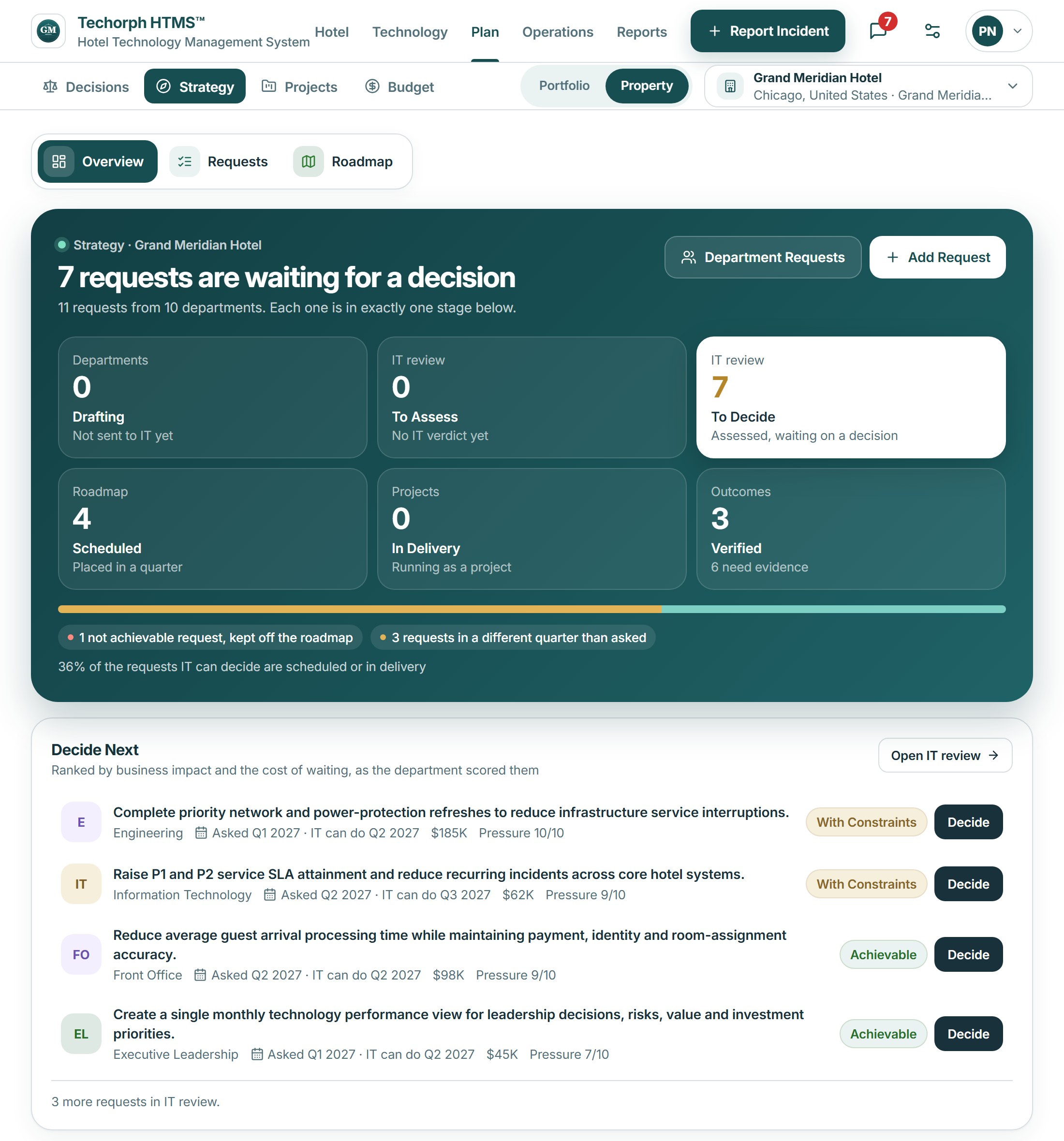 Strategy Overview: the dark header reads '7 requests are waiting for a decision' ('11 requests from 10 departments') over six stage tiles (Drafting 0, To Assess 0, To Decide 7, Scheduled 4, In Delivery 0, Outcomes Verified 3) with a split progress bar and '36% of the requests IT can decide are scheduled or in delivery'. Below, the 'Decide Next' card ranks four requests (Engineering $185K pressure 10/10, Information Technology $62K 9/10, Front Office $98K 9/10, and one from Executive Leadership).